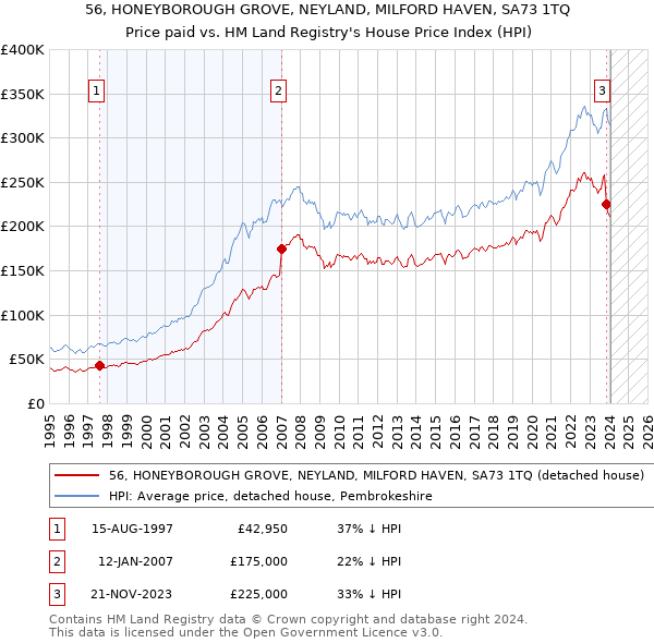 56, HONEYBOROUGH GROVE, NEYLAND, MILFORD HAVEN, SA73 1TQ: Price paid vs HM Land Registry's House Price Index
