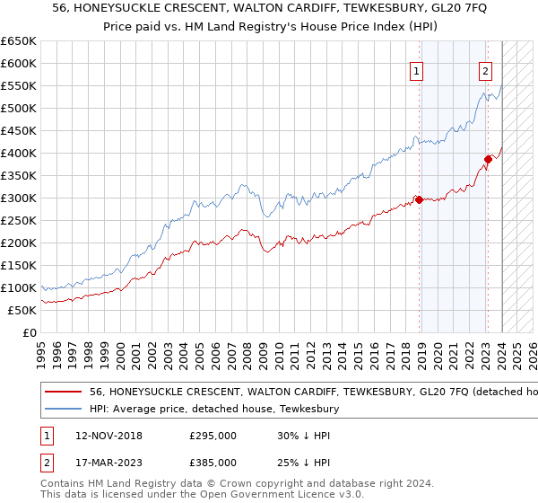 56, HONEYSUCKLE CRESCENT, WALTON CARDIFF, TEWKESBURY, GL20 7FQ: Price paid vs HM Land Registry's House Price Index