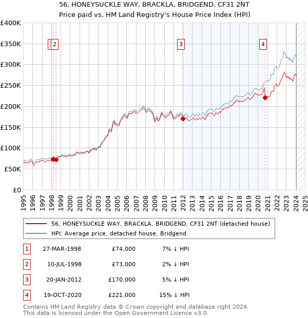 56, HONEYSUCKLE WAY, BRACKLA, BRIDGEND, CF31 2NT: Price paid vs HM Land Registry's House Price Index