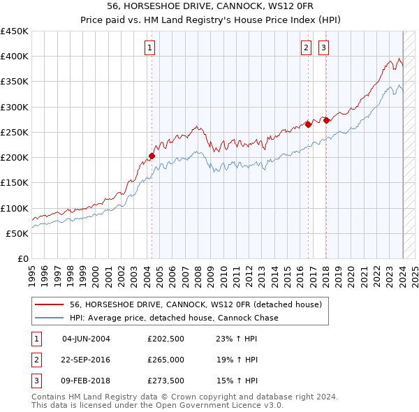 56, HORSESHOE DRIVE, CANNOCK, WS12 0FR: Price paid vs HM Land Registry's House Price Index