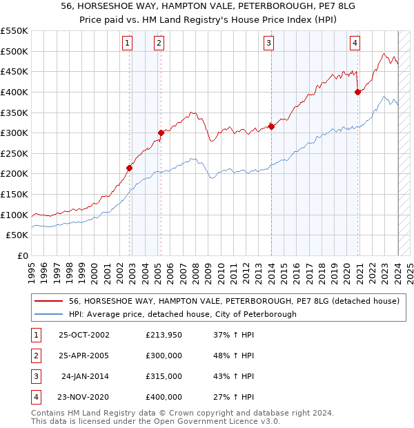 56, HORSESHOE WAY, HAMPTON VALE, PETERBOROUGH, PE7 8LG: Price paid vs HM Land Registry's House Price Index