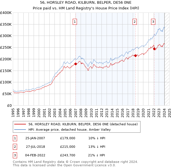 56, HORSLEY ROAD, KILBURN, BELPER, DE56 0NE: Price paid vs HM Land Registry's House Price Index