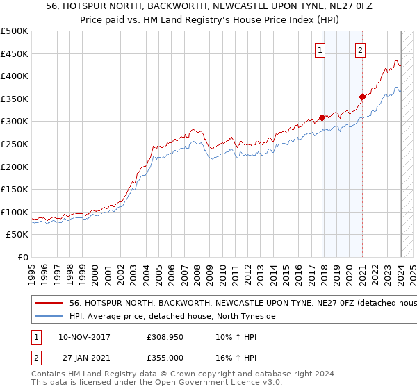 56, HOTSPUR NORTH, BACKWORTH, NEWCASTLE UPON TYNE, NE27 0FZ: Price paid vs HM Land Registry's House Price Index