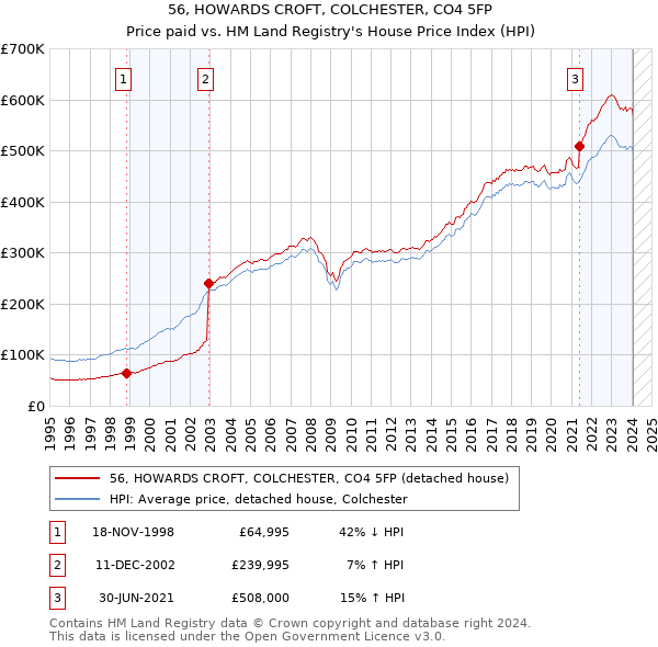 56, HOWARDS CROFT, COLCHESTER, CO4 5FP: Price paid vs HM Land Registry's House Price Index