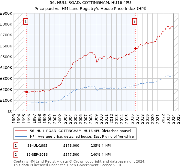 56, HULL ROAD, COTTINGHAM, HU16 4PU: Price paid vs HM Land Registry's House Price Index
