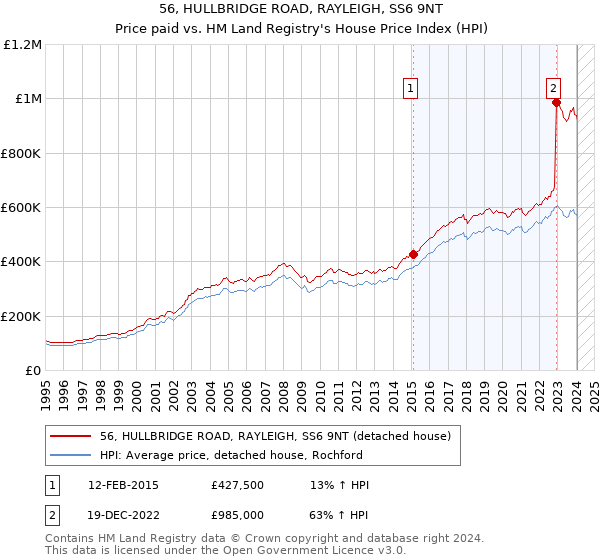 56, HULLBRIDGE ROAD, RAYLEIGH, SS6 9NT: Price paid vs HM Land Registry's House Price Index