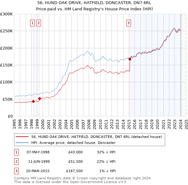 56, HUND OAK DRIVE, HATFIELD, DONCASTER, DN7 6RL: Price paid vs HM Land Registry's House Price Index