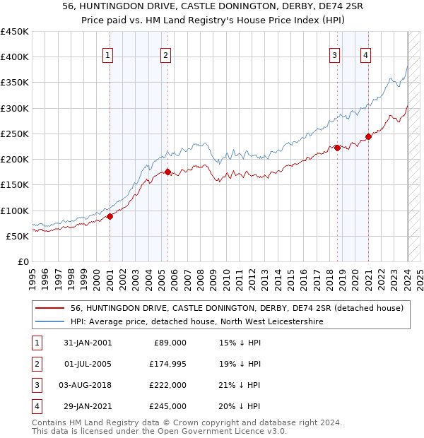 56, HUNTINGDON DRIVE, CASTLE DONINGTON, DERBY, DE74 2SR: Price paid vs HM Land Registry's House Price Index