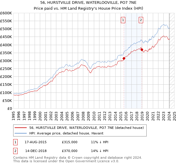 56, HURSTVILLE DRIVE, WATERLOOVILLE, PO7 7NE: Price paid vs HM Land Registry's House Price Index