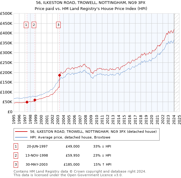 56, ILKESTON ROAD, TROWELL, NOTTINGHAM, NG9 3PX: Price paid vs HM Land Registry's House Price Index