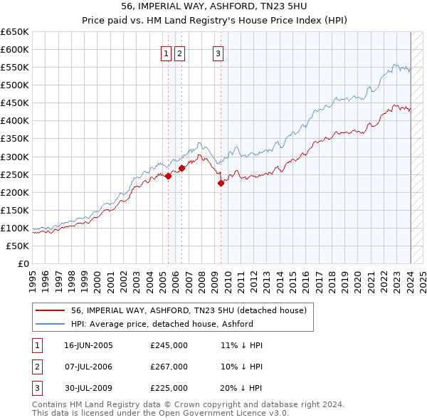 56, IMPERIAL WAY, ASHFORD, TN23 5HU: Price paid vs HM Land Registry's House Price Index
