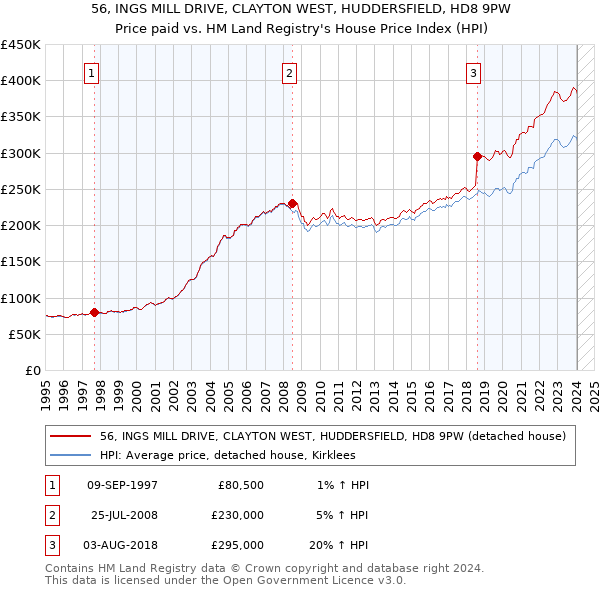 56, INGS MILL DRIVE, CLAYTON WEST, HUDDERSFIELD, HD8 9PW: Price paid vs HM Land Registry's House Price Index