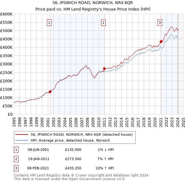 56, IPSWICH ROAD, NORWICH, NR4 6QR: Price paid vs HM Land Registry's House Price Index
