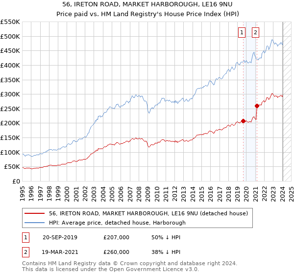 56, IRETON ROAD, MARKET HARBOROUGH, LE16 9NU: Price paid vs HM Land Registry's House Price Index