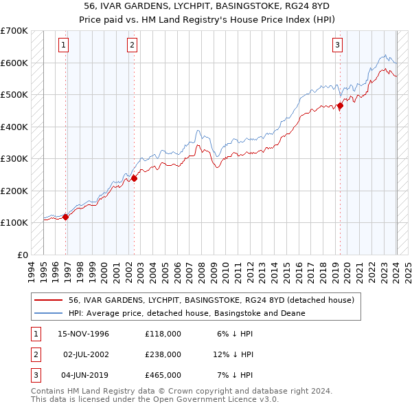 56, IVAR GARDENS, LYCHPIT, BASINGSTOKE, RG24 8YD: Price paid vs HM Land Registry's House Price Index