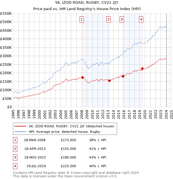 56, IZOD ROAD, RUGBY, CV21 2JY: Price paid vs HM Land Registry's House Price Index