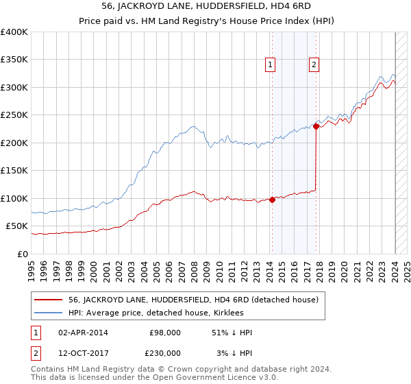 56, JACKROYD LANE, HUDDERSFIELD, HD4 6RD: Price paid vs HM Land Registry's House Price Index