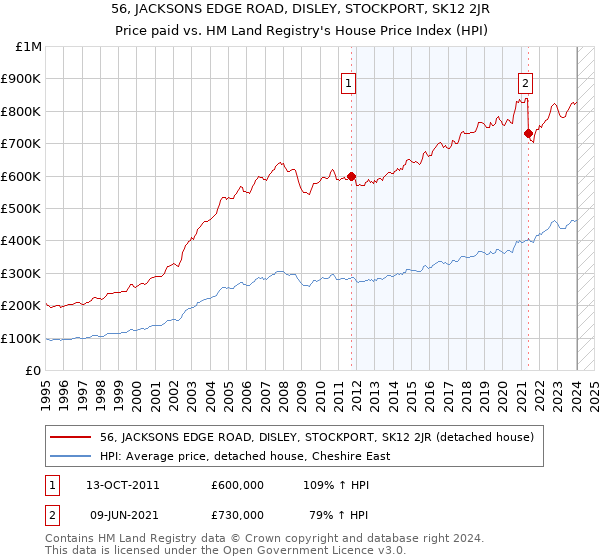 56, JACKSONS EDGE ROAD, DISLEY, STOCKPORT, SK12 2JR: Price paid vs HM Land Registry's House Price Index