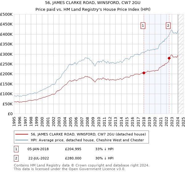 56, JAMES CLARKE ROAD, WINSFORD, CW7 2GU: Price paid vs HM Land Registry's House Price Index