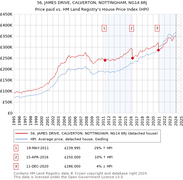 56, JAMES DRIVE, CALVERTON, NOTTINGHAM, NG14 6RJ: Price paid vs HM Land Registry's House Price Index