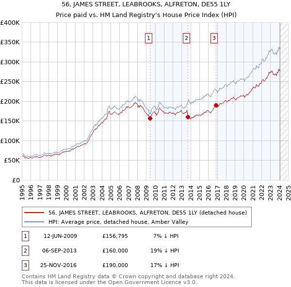 56, JAMES STREET, LEABROOKS, ALFRETON, DE55 1LY: Price paid vs HM Land Registry's House Price Index