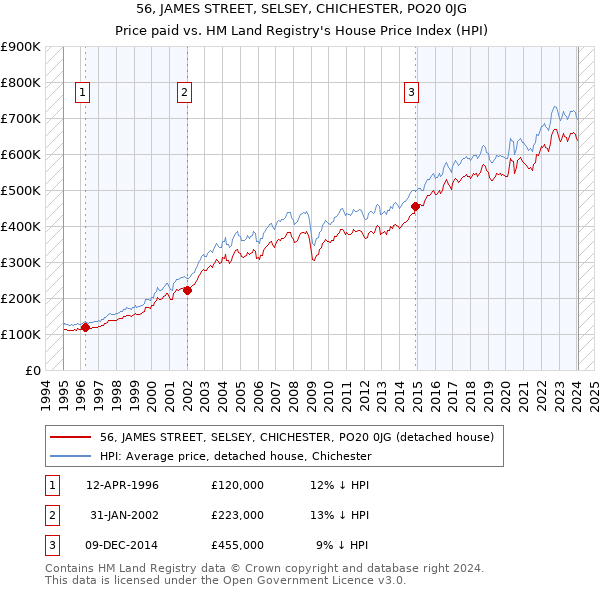 56, JAMES STREET, SELSEY, CHICHESTER, PO20 0JG: Price paid vs HM Land Registry's House Price Index