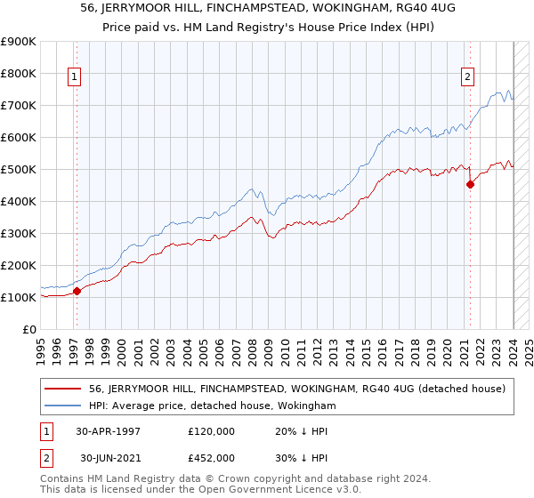 56, JERRYMOOR HILL, FINCHAMPSTEAD, WOKINGHAM, RG40 4UG: Price paid vs HM Land Registry's House Price Index