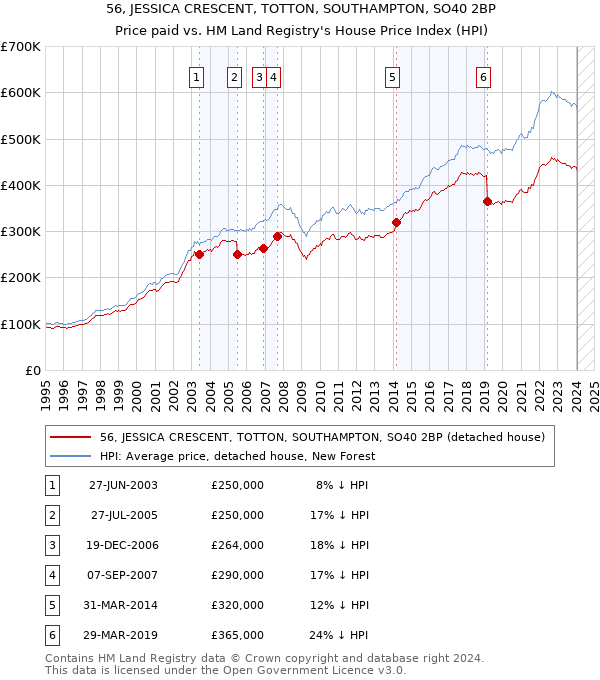 56, JESSICA CRESCENT, TOTTON, SOUTHAMPTON, SO40 2BP: Price paid vs HM Land Registry's House Price Index