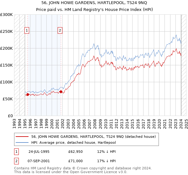 56, JOHN HOWE GARDENS, HARTLEPOOL, TS24 9NQ: Price paid vs HM Land Registry's House Price Index