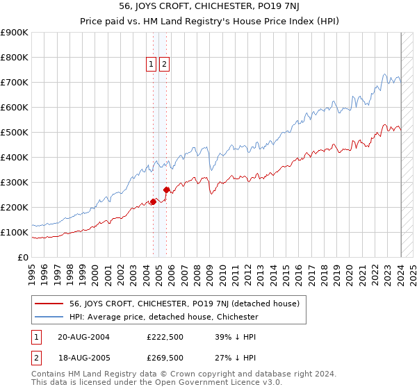 56, JOYS CROFT, CHICHESTER, PO19 7NJ: Price paid vs HM Land Registry's House Price Index
