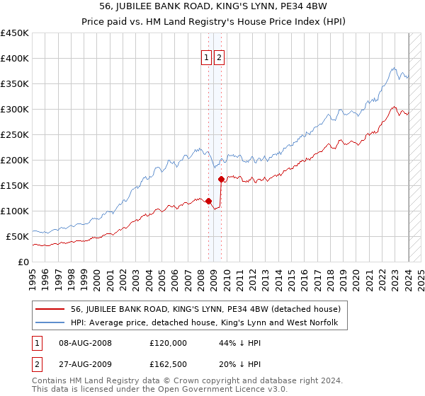 56, JUBILEE BANK ROAD, KING'S LYNN, PE34 4BW: Price paid vs HM Land Registry's House Price Index