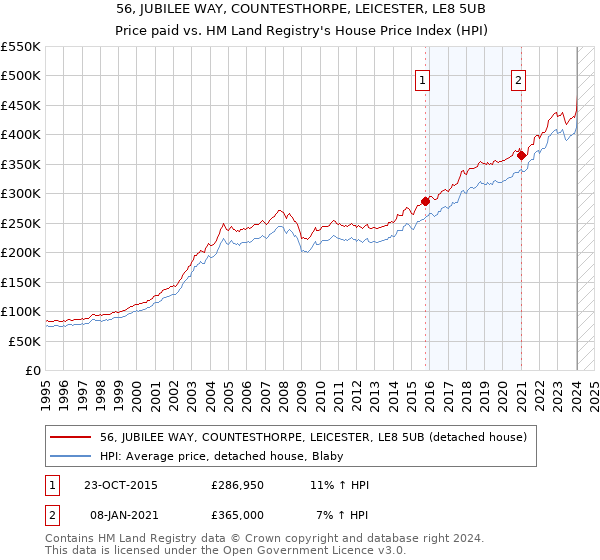 56, JUBILEE WAY, COUNTESTHORPE, LEICESTER, LE8 5UB: Price paid vs HM Land Registry's House Price Index