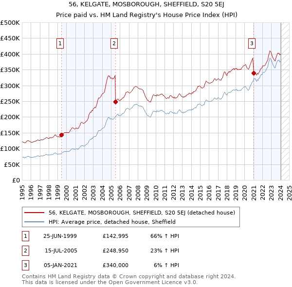 56, KELGATE, MOSBOROUGH, SHEFFIELD, S20 5EJ: Price paid vs HM Land Registry's House Price Index