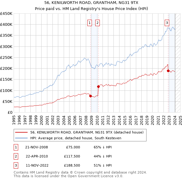 56, KENILWORTH ROAD, GRANTHAM, NG31 9TX: Price paid vs HM Land Registry's House Price Index