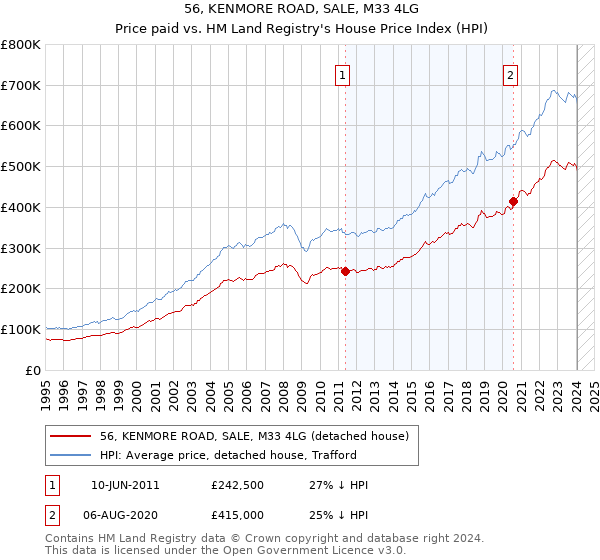56, KENMORE ROAD, SALE, M33 4LG: Price paid vs HM Land Registry's House Price Index