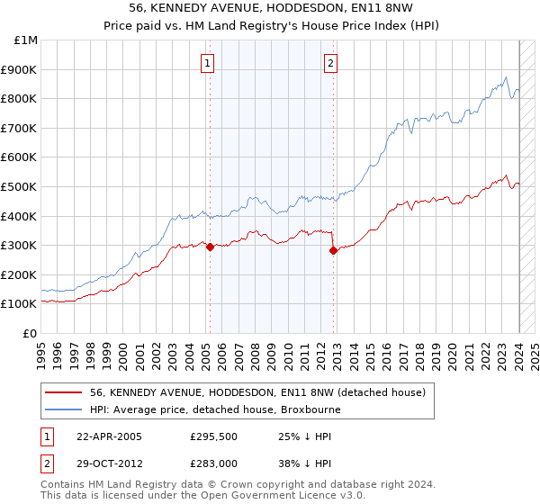 56, KENNEDY AVENUE, HODDESDON, EN11 8NW: Price paid vs HM Land Registry's House Price Index