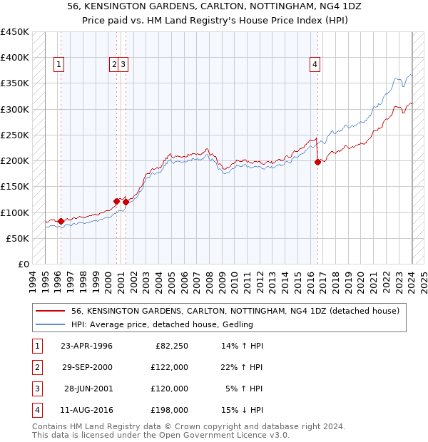 56, KENSINGTON GARDENS, CARLTON, NOTTINGHAM, NG4 1DZ: Price paid vs HM Land Registry's House Price Index