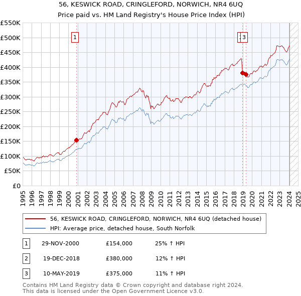56, KESWICK ROAD, CRINGLEFORD, NORWICH, NR4 6UQ: Price paid vs HM Land Registry's House Price Index