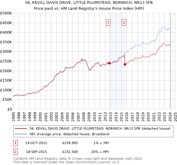 56, KEVILL DAVIS DRIVE, LITTLE PLUMSTEAD, NORWICH, NR13 5FB: Price paid vs HM Land Registry's House Price Index