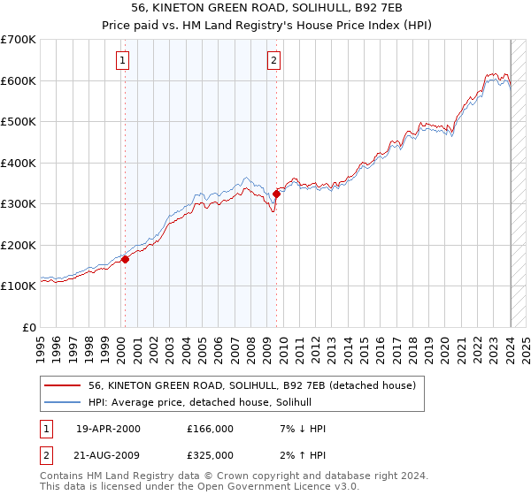 56, KINETON GREEN ROAD, SOLIHULL, B92 7EB: Price paid vs HM Land Registry's House Price Index