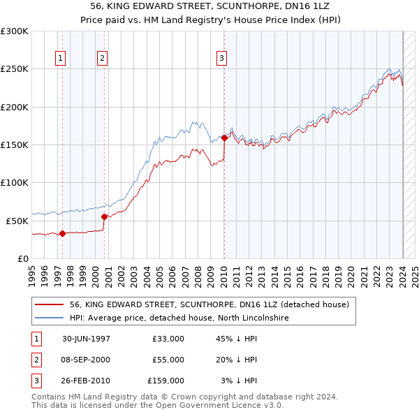 56, KING EDWARD STREET, SCUNTHORPE, DN16 1LZ: Price paid vs HM Land Registry's House Price Index