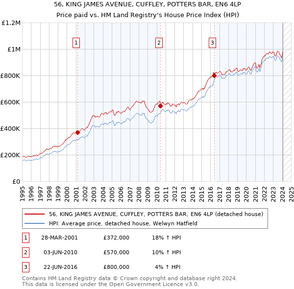 56, KING JAMES AVENUE, CUFFLEY, POTTERS BAR, EN6 4LP: Price paid vs HM Land Registry's House Price Index