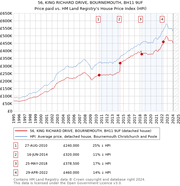 56, KING RICHARD DRIVE, BOURNEMOUTH, BH11 9UF: Price paid vs HM Land Registry's House Price Index
