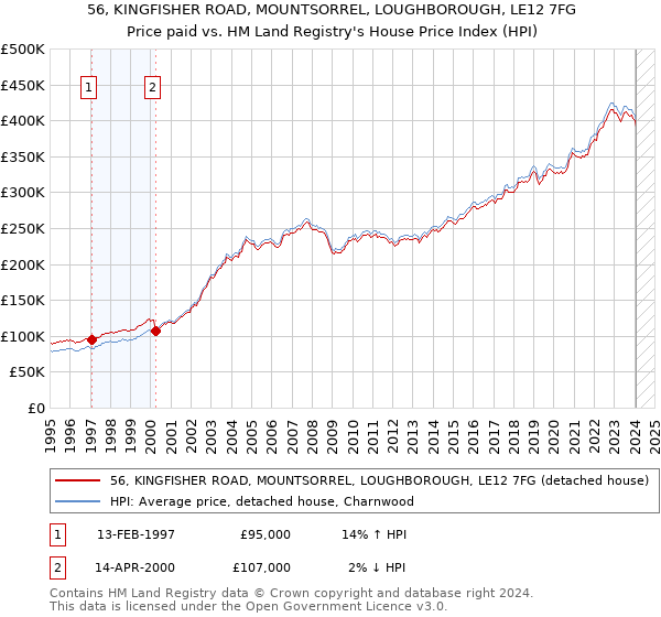 56, KINGFISHER ROAD, MOUNTSORREL, LOUGHBOROUGH, LE12 7FG: Price paid vs HM Land Registry's House Price Index