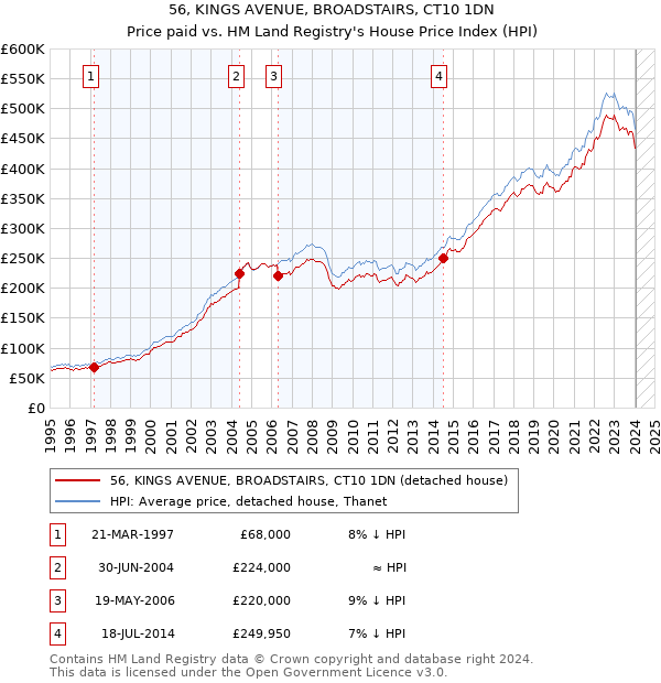 56, KINGS AVENUE, BROADSTAIRS, CT10 1DN: Price paid vs HM Land Registry's House Price Index