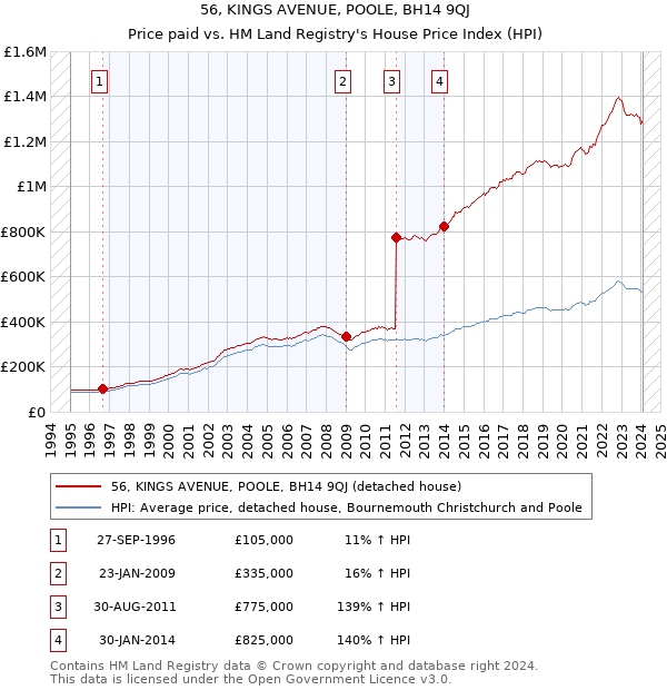 56, KINGS AVENUE, POOLE, BH14 9QJ: Price paid vs HM Land Registry's House Price Index