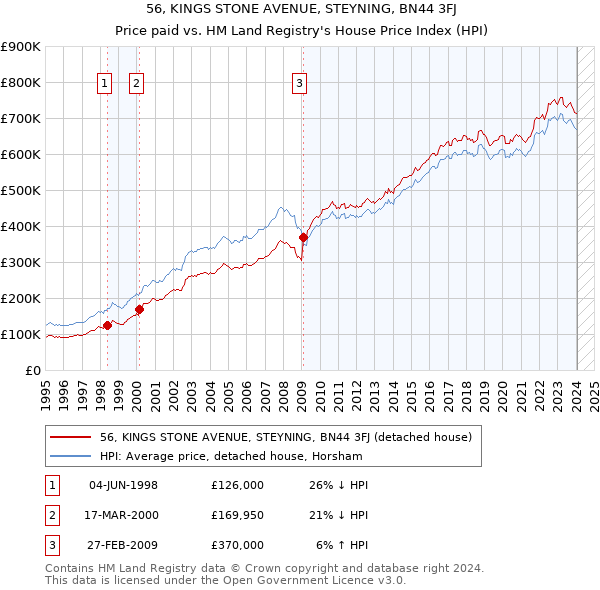 56, KINGS STONE AVENUE, STEYNING, BN44 3FJ: Price paid vs HM Land Registry's House Price Index