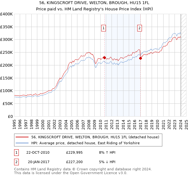 56, KINGSCROFT DRIVE, WELTON, BROUGH, HU15 1FL: Price paid vs HM Land Registry's House Price Index