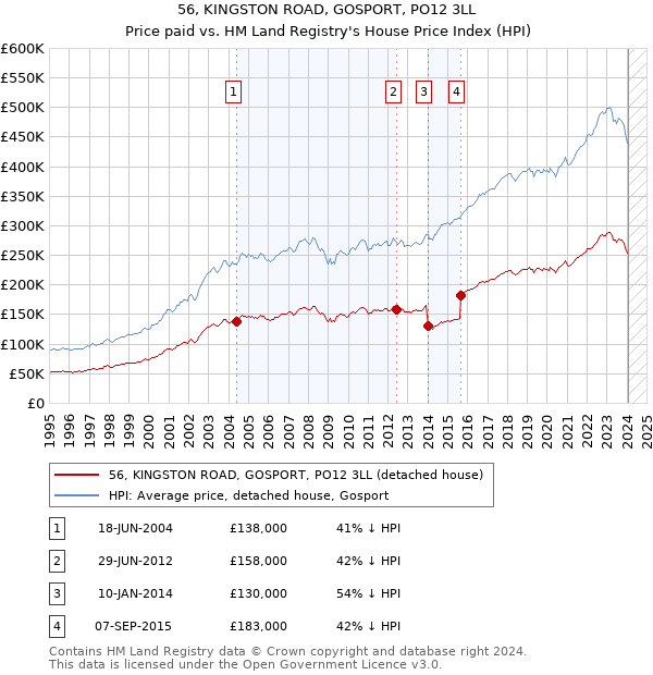 56, KINGSTON ROAD, GOSPORT, PO12 3LL: Price paid vs HM Land Registry's House Price Index