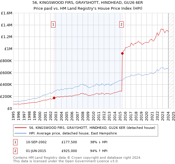 56, KINGSWOOD FIRS, GRAYSHOTT, HINDHEAD, GU26 6ER: Price paid vs HM Land Registry's House Price Index